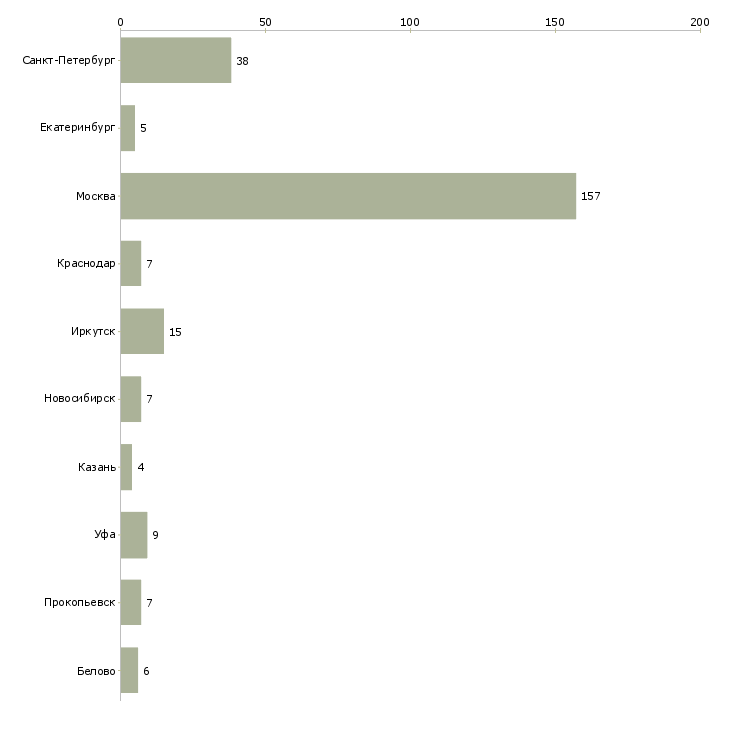 Найти работу заместитель директора в супермаркет-Число вакансий «заместитель директора в супермаркет» на сайте в городах Росcии