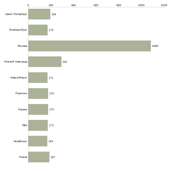 Найти работу инженер в отдел продаж-Число вакансий «инженер в отдел продаж» на сайте в городах Росcии