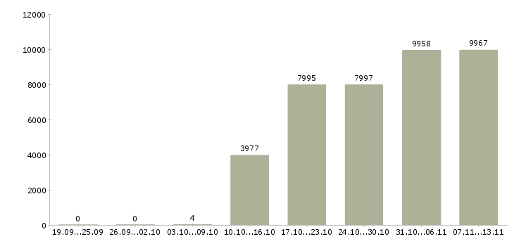 Работа «инженер отдела продаж»-Число вакансий «инженер отдела продаж» на сайте за 2 месяца