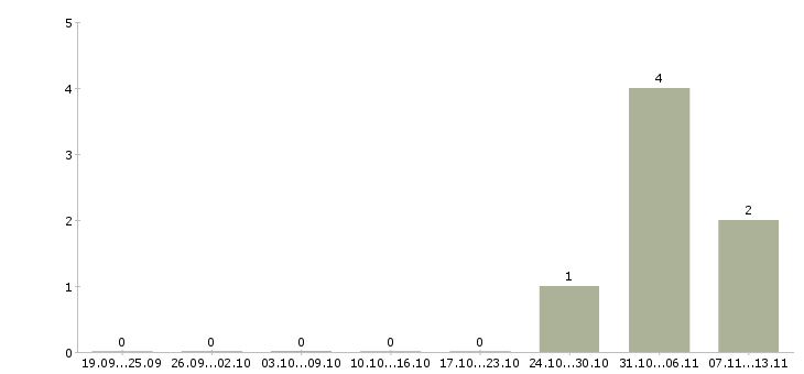 Работа «ищу партнёров для сотрудничества»-Число вакансий «ищу партнёров для сотрудничества» на сайте за 2 месяца