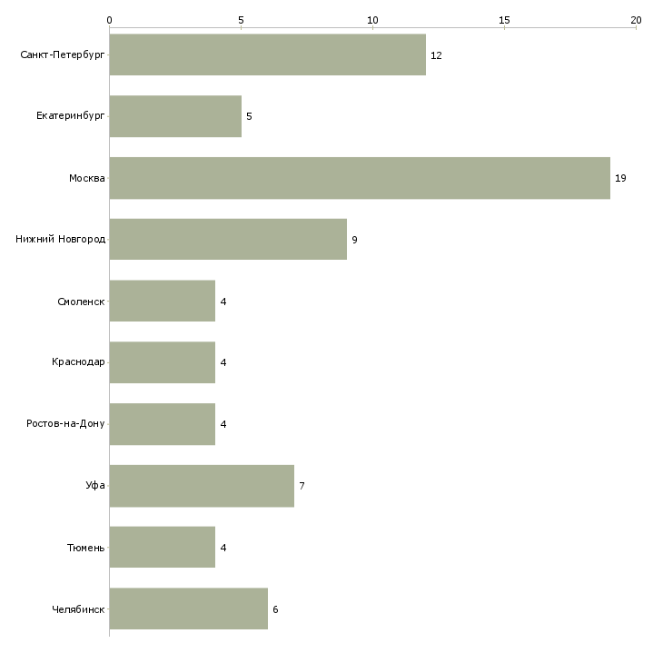 Найти работу кадровики в офис-Число вакансий «кадровики в офис» на сайте в городах Росcии