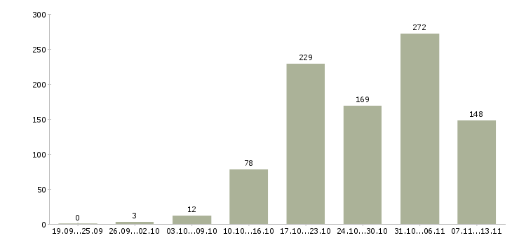 Работа «кассир работник торгового зала»-Число вакансий «кассир работник торгового зала» на сайте за 2 месяца