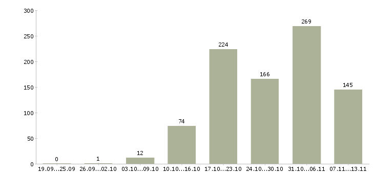 Работа «кассиры и работник торгового зала»-Число вакансий «кассиры и работник торгового зала» на сайте за 2 месяца