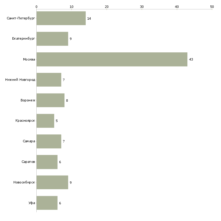 Найти работу коммерческий директор b2b-Число вакансий «коммерческий директор b2b» на сайте в городах Росcии