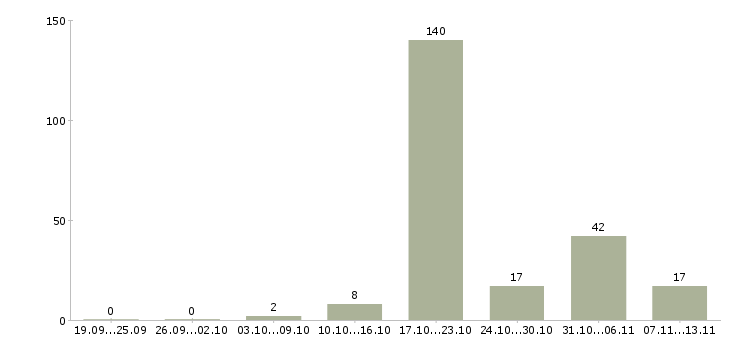 Работа «коммерческий директор b2b»-Число вакансий «коммерческий директор b2b» на сайте за 2 месяца