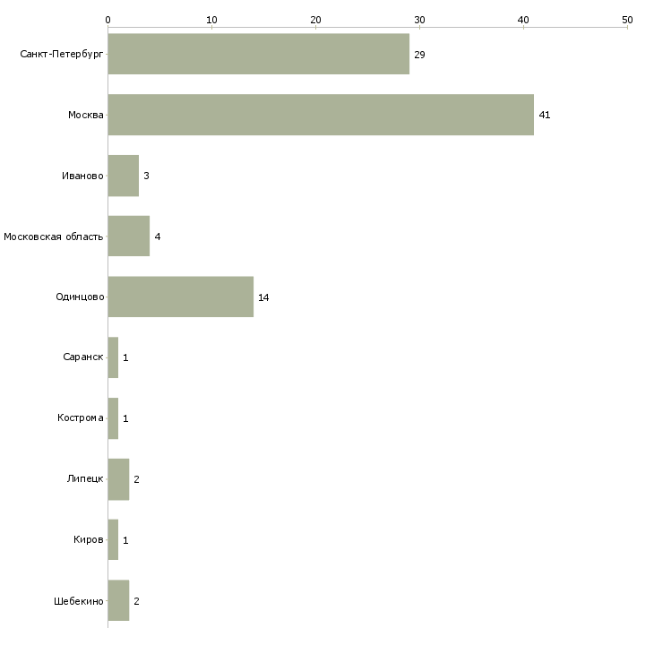 Найти работу комплектовщик женской одежды-Число вакансий «комплектовщик женской одежды» на сайте в городах Росcии