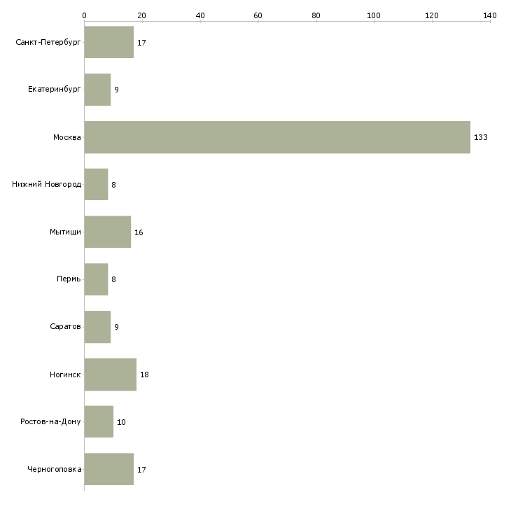 Найти работу комплектовщик на склад продуктов питания-Число вакансий «комплектовщик на склад продуктов питания» на сайте в городах Росcии