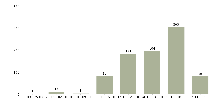 Работа «комплектовщик обуви»-Число вакансий «комплектовщик обуви» на сайте за 2 месяца