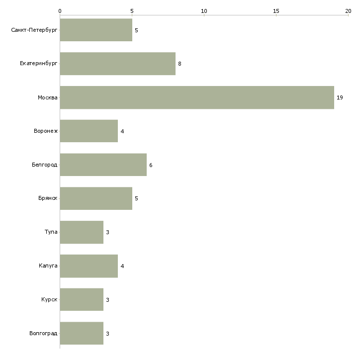 Найти работу комплектовщик продуктового склада-Число вакансий «комплектовщик продуктового склада» на сайте в городах Росcии