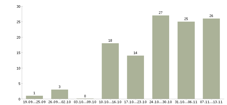 Работа «комплектовщик продуктового склада»-Число вакансий «комплектовщик продуктового склада» на сайте за 2 месяца