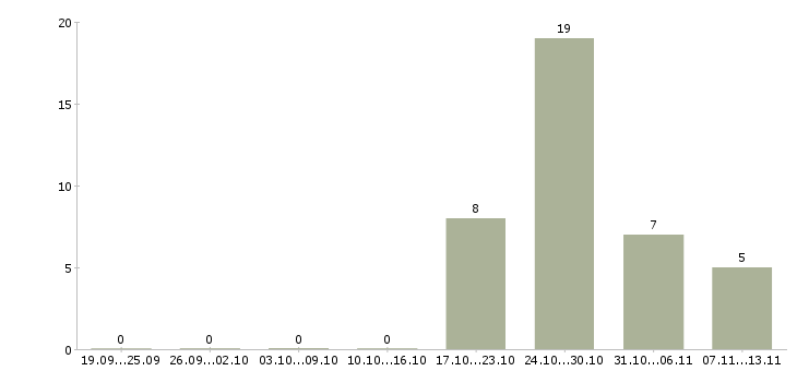 Работа «конструктор верхней одежды»-Число вакансий «конструктор верхней одежды» на сайте за 2 месяца