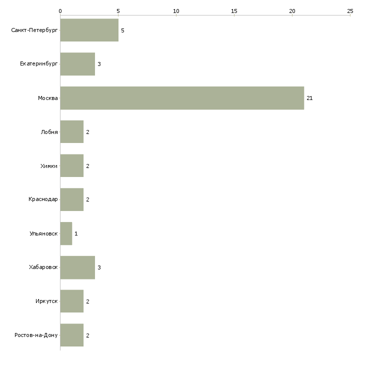 Найти работу консультант в административный отдел-Число вакансий «консультант в административный отдел» на сайте в городах Росcии