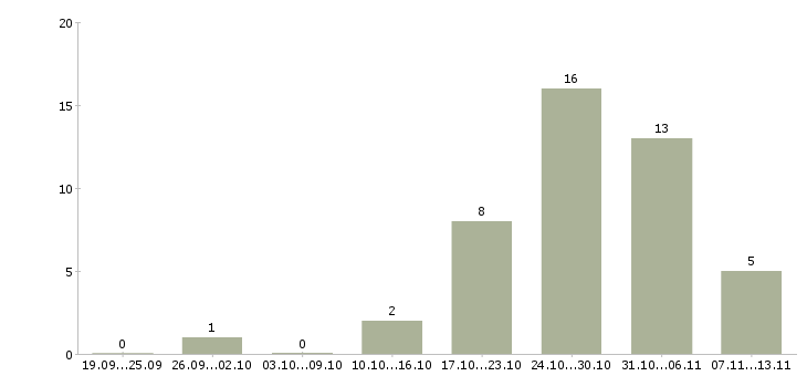 Работа «консультант в административный отдел»-Число вакансий «консультант в административный отдел» на сайте за 2 месяца