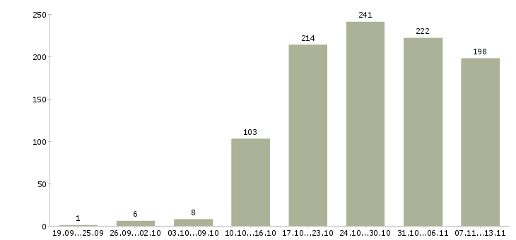 Работа «консультант прямых продаж»-Число вакансий «консультант прямых продаж» на сайте за 2 месяца