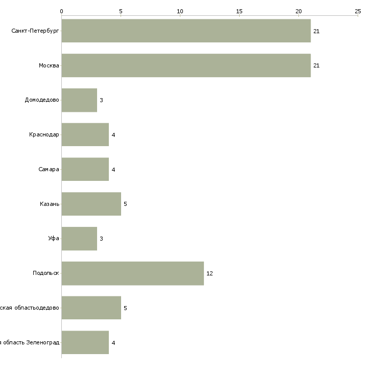 Найти работу контролер заказов-Число вакансий «контролер заказов» на сайте в городах Росcии