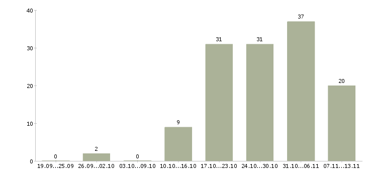 Работа «контролер заказов»-Число вакансий «контролер заказов» на сайте за 2 месяца