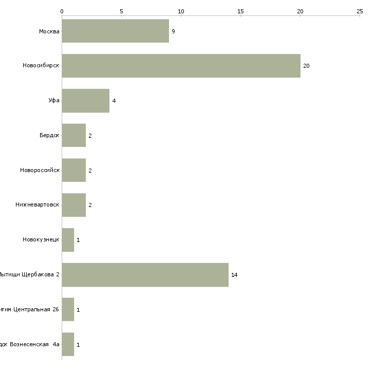 Найти работу контролер службы охраны-Число вакансий «контролер службы охраны» на сайте в городах Росcии