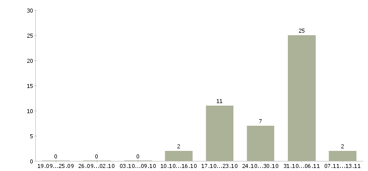 Работа «контролер службы охраны»-Число вакансий «контролер службы охраны» на сайте за 2 месяца