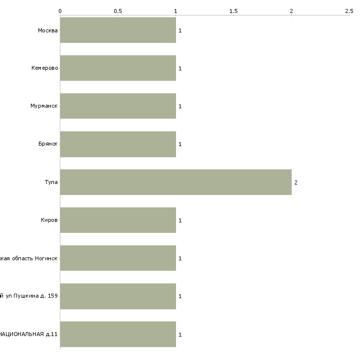 Найти работу кочегар производственных печей-Число вакансий «кочегар производственных печей» на сайте в городах Росcии