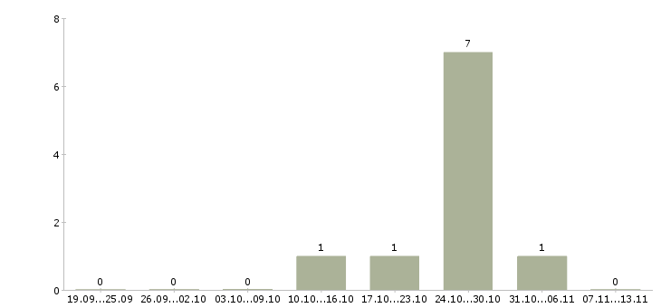 Работа «кочегар производственных печей»-Число вакансий «кочегар производственных печей» на сайте за 2 месяца