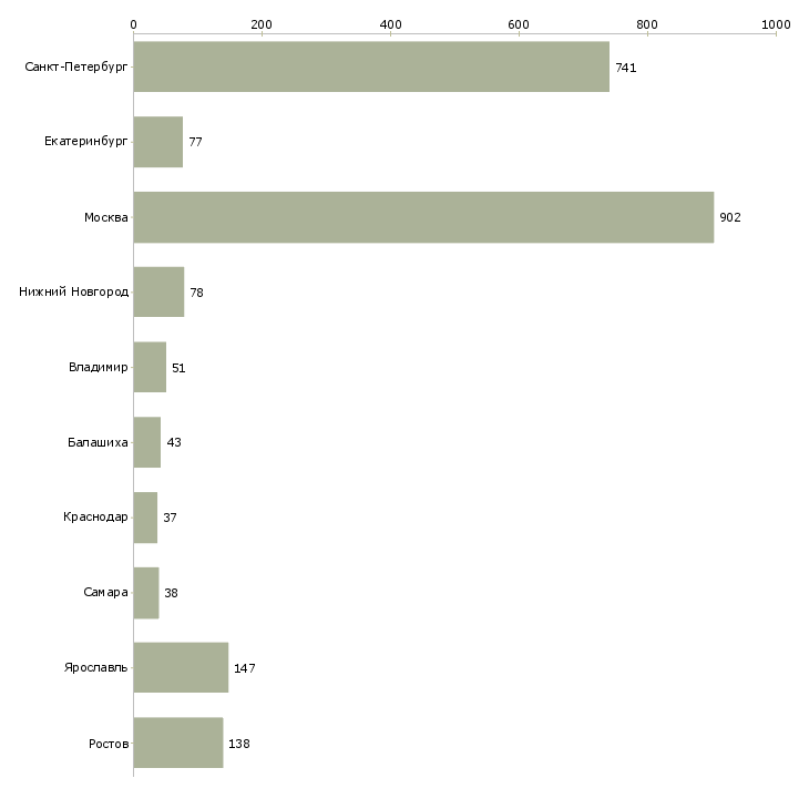 Найти работу личный водитель на автомобиле компании-Число вакансий «личный водитель на автомобиле компании» на сайте в городах Росcии