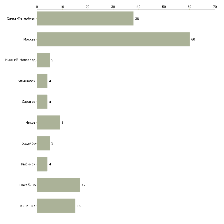 Найти работу маркировщик в ночную смену-Число вакансий «маркировщик в ночную смену» на сайте в городах Росcии