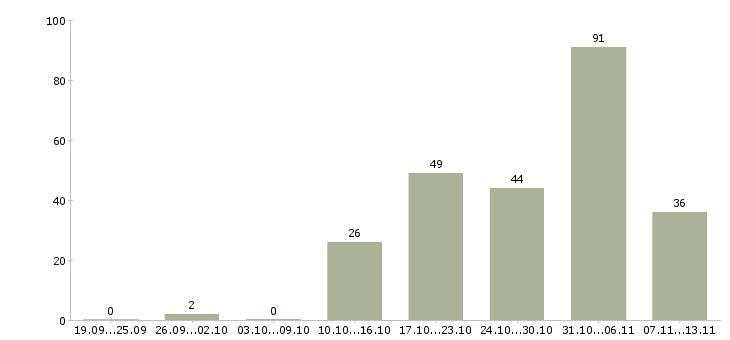 Работа «маркировщики в ночные смены»-Число вакансий «маркировщики в ночные смены» на сайте за 2 месяца
