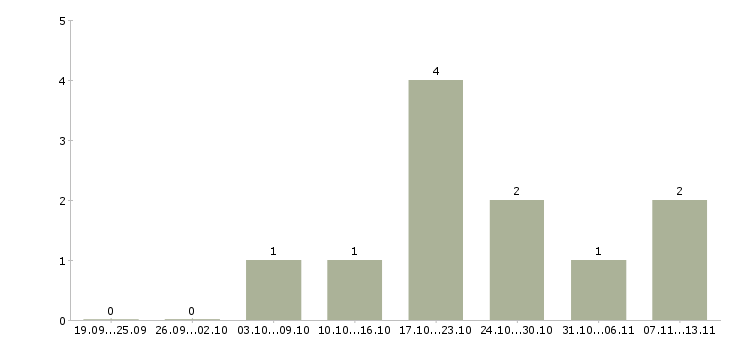 Работа «медицинская сестра выездной бригады»-Число вакансий «медицинская сестра выездной бригады» на сайте за 2 месяца