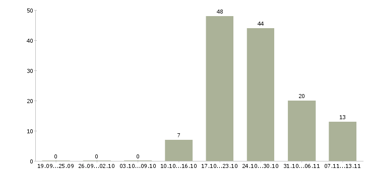 Работа «медицинская сестра стоматологического кабинета»-Число вакансий «медицинская сестра стоматологического кабинета» на сайте за 2 месяца