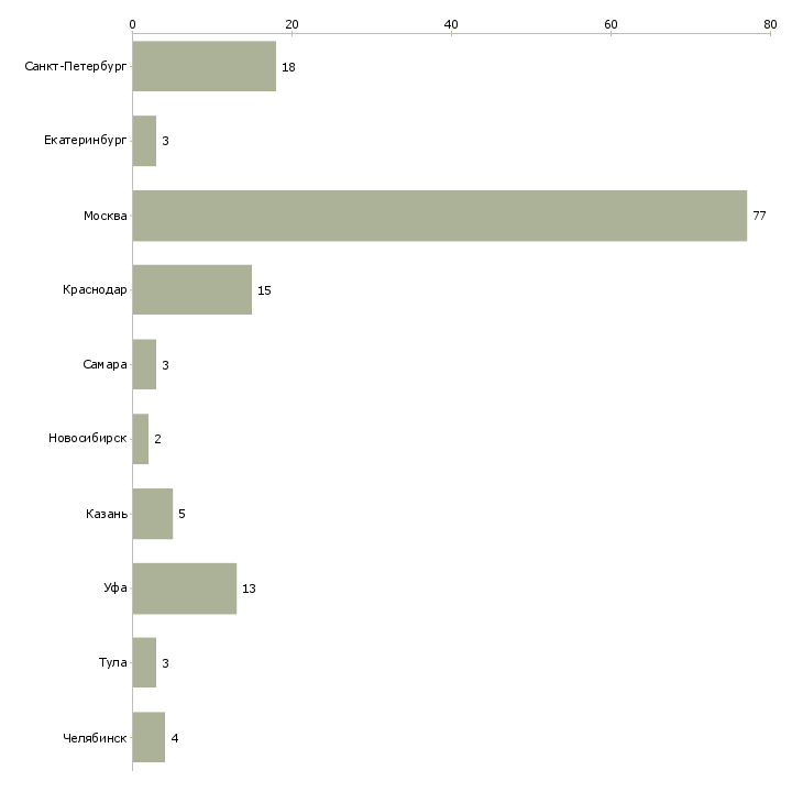 Найти работу менеджер по корпоративному туризму-Число вакансий «менеджер по корпоративному туризму» на сайте в городах Росcии