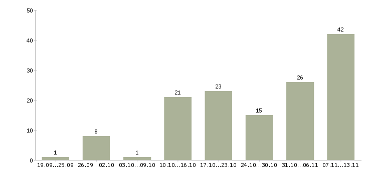 Работа «менеджер по корпоративному туризму»-Число вакансий «менеджер по корпоративному туризму» на сайте за 2 месяца