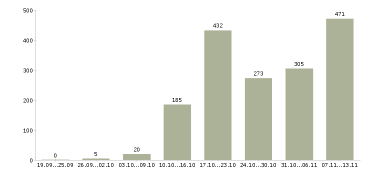 Работа «менеджер по маркетингу и продвижению»-Число вакансий «менеджер по маркетингу и продвижению» на сайте за 2 месяца
