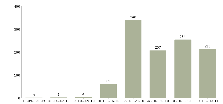 Работа «менеджер по привлечению персонала»-Число вакансий «менеджер по привлечению персонала» на сайте за 2 месяца