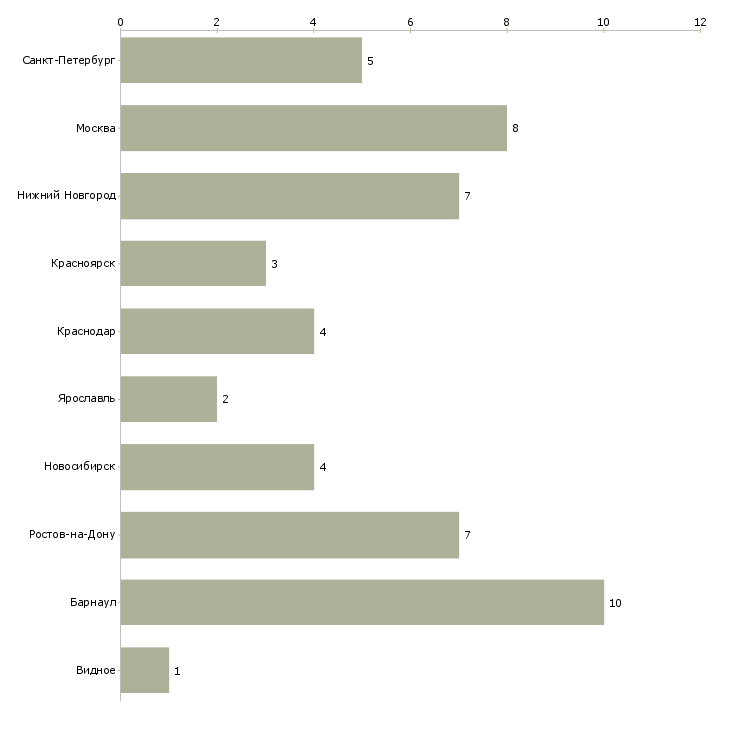 Найти работу менеджер по продажам автошин-Число вакансий «менеджер по продажам автошин» на сайте в городах Росcии