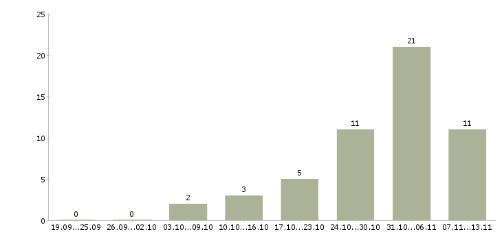 Работа «менеджер по продажам автошин»-Число вакансий «менеджер по продажам автошин» на сайте за 2 месяца