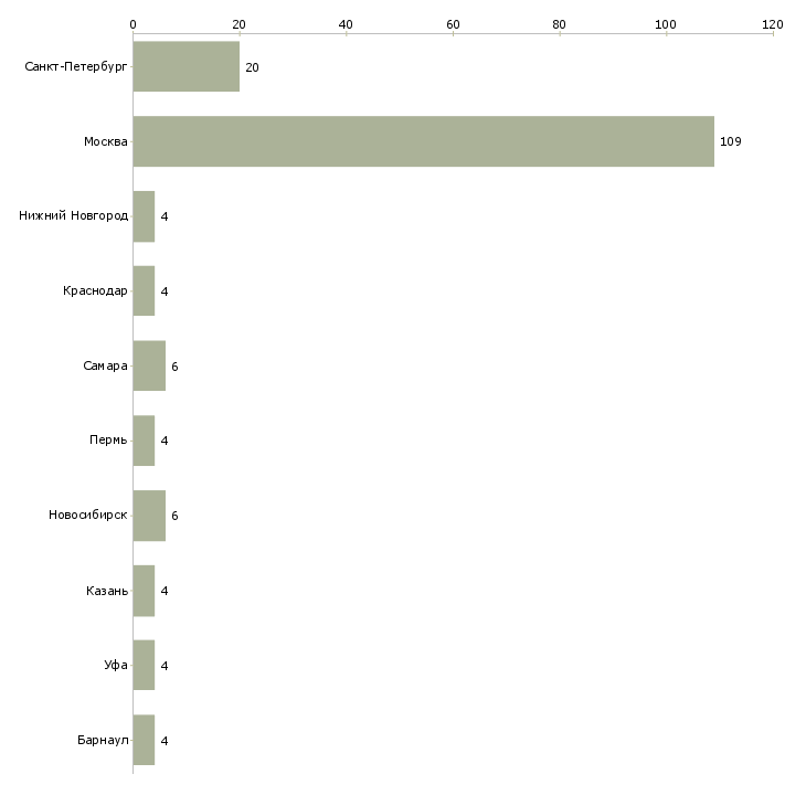Найти работу менеджер по продажам контекстной рекламы-Число вакансий «менеджер по продажам контекстной рекламы» на сайте в городах Росcии