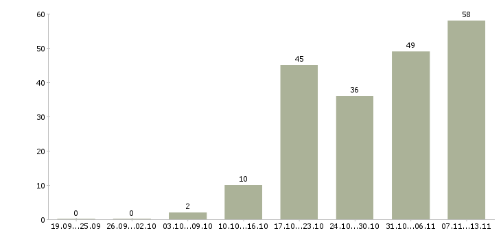 Работа «менеджер по продажам контекстной рекламы»-Число вакансий «менеджер по продажам контекстной рекламы» на сайте за 2 месяца