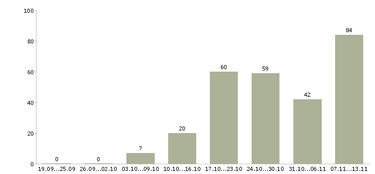 Работа «менеджер по продаже активов»-Число вакансий «менеджер по продаже активов» на сайте за 2 месяца