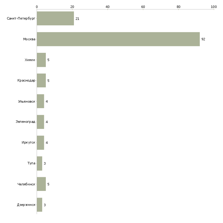 Найти работу менеджер спортивного клуба-Число вакансий «менеджер спортивного клуба» на сайте в городах Росcии