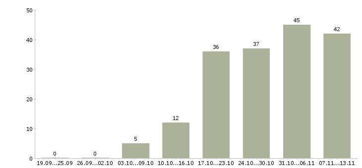 Работа «менеджер спортивного клуба»-Число вакансий «менеджер спортивного клуба» на сайте за 2 месяца