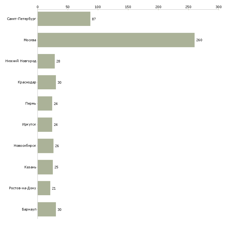Найти работу менеджеры по привлечению персонала-Число вакансий «менеджеры по привлечению персонала» на сайте в городах Росcии