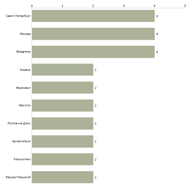 Найти работу механик по ремонту электроинструментов-Число вакансий «механик по ремонту электроинструментов» на сайте в городах Росcии