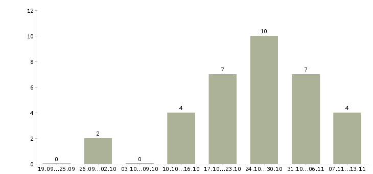 Работа «механик по ремонту электроинструментов»-Число вакансий «механик по ремонту электроинструментов» на сайте за 2 месяца