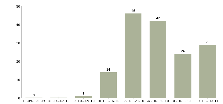Работа «мойщик инвентаря»-Число вакансий «мойщик инвентаря» на сайте за 2 месяца