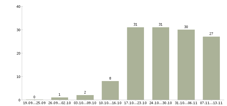 Работа «наладчик промышленного оборудования»-Число вакансий «наладчик промышленного оборудования» на сайте за 2 месяца