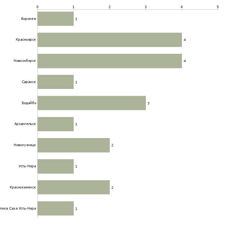 Найти работу начальник горного цеха-Число вакансий «начальник горного цеха» на сайте в городах Росcии