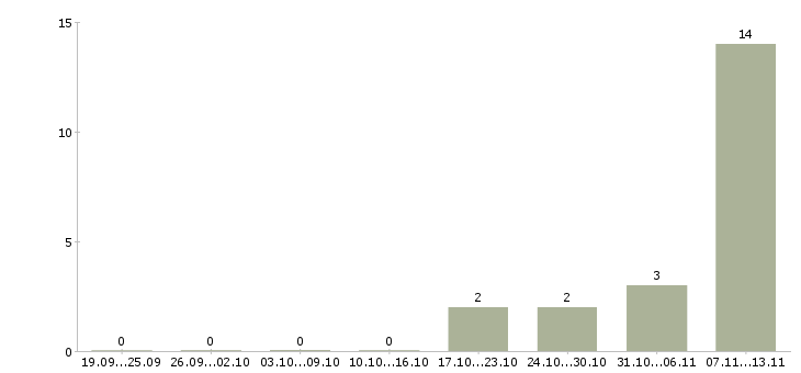 Работа «начальник горного цеха»-Число вакансий «начальник горного цеха» на сайте за 2 месяца