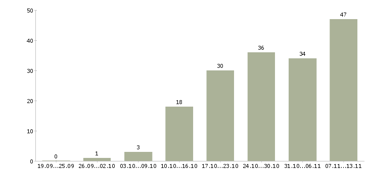 Работа «начальник оптового отдела»-Число вакансий «начальник оптового отдела» на сайте за 2 месяца