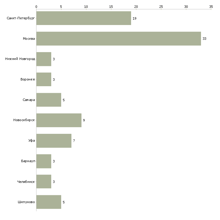Найти работу начальник смены на пищевое производство-Число вакансий «начальник смены на пищевое производство» на сайте в городах Росcии