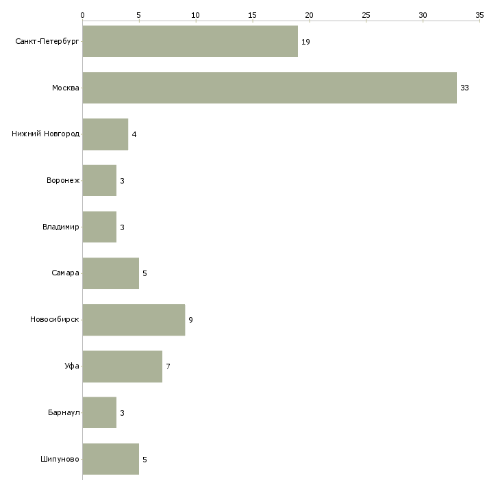 Найти работу начальник смены пищевого производства-Число вакансий «начальник смены пищевого производства» на сайте в городах Росcии